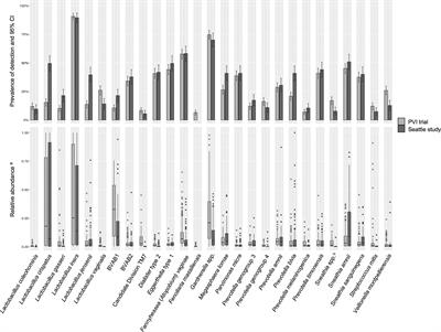 Associations Between Vaginal Bacteria and Bacterial Vaginosis Signs and Symptoms: A Comparative Study of Kenyan and American Women